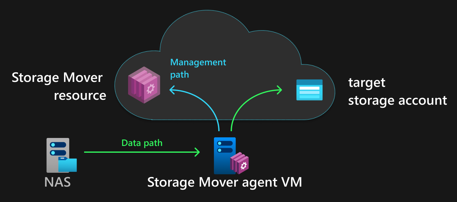 Azure Storage Mover Genel Kullanıma Sunuldu MSGurusu